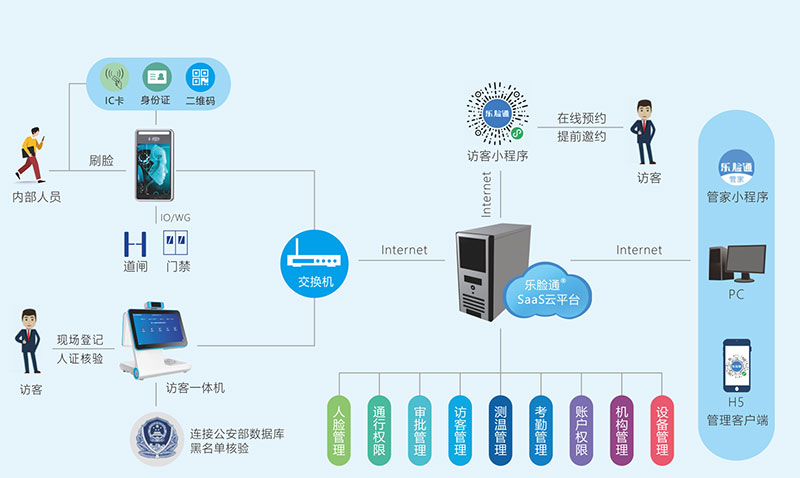 人脸识别智能访客管理系统