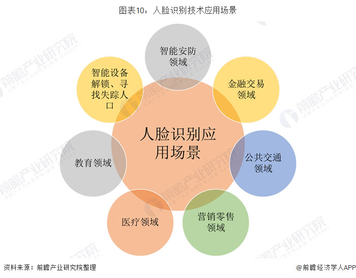 约占行业市场的40%左右;安防作为人脸识别最早应用的领域之一,其市场