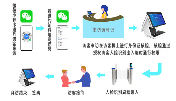 人脸识别智能访客系统访客功能介绍