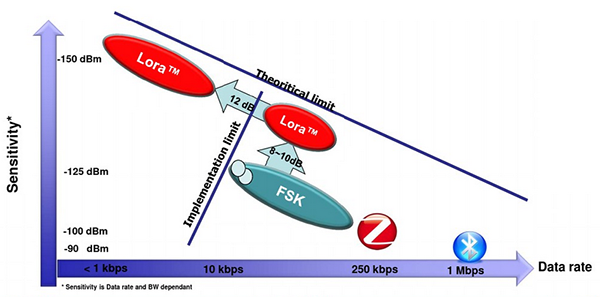 全面解析LoRa技术